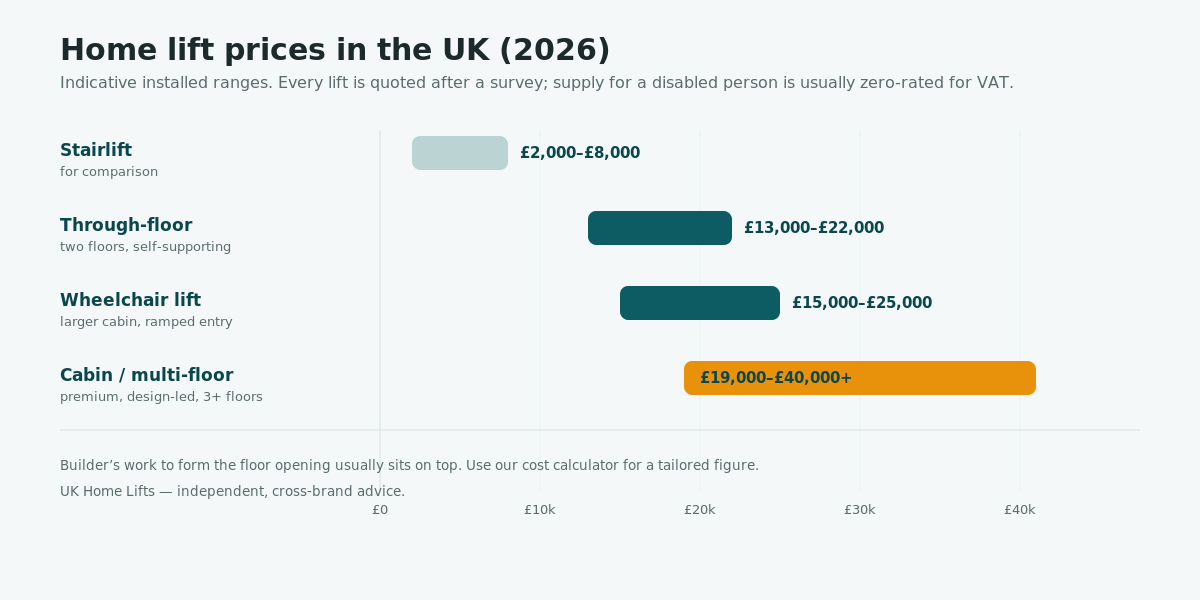 Home lift prices in the UK - UK Homelifts Chart of typical 2026 UK home lift price ranges by type