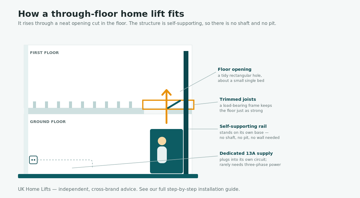 Cutaway diagram of a through-floor home lift: the floor opening, trimmed joists forming a load-bearing frame, the self-supporting rail, the cabin and a dedicated 13A supply