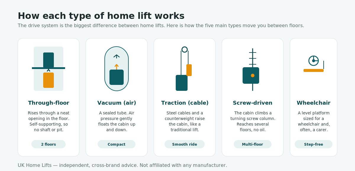 How home lift types work - UK Homelifts Diagram showing how the five main UK home lift types work: through-floor, vacuum, traction, screw-driven and wheelchair platform